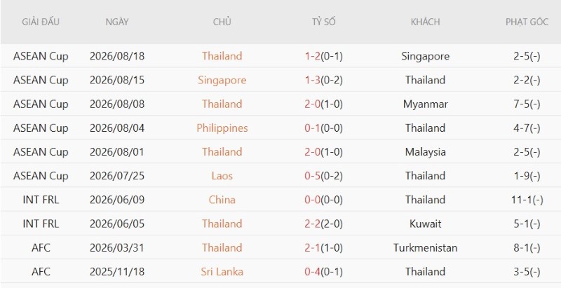 Nhận định, Soi kèo Thái Lan vs Việt Nam 20h00 ngày 22/8: Khải hoàn đất khách - Ảnh 3