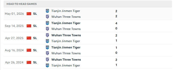 Nhận định, Soi kèo Wuhan Three Towns vs Tianjin Jinmen Tiger 18h00 ngày 22/08: Những người cùng khổ - Ảnh 3