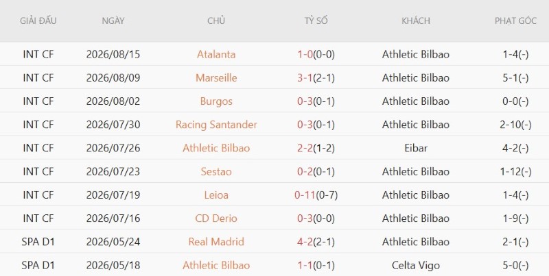 Soi kèo phạt góc Bilbao vs Sevilla, 22h00 ngày 22/8 - Ảnh 3