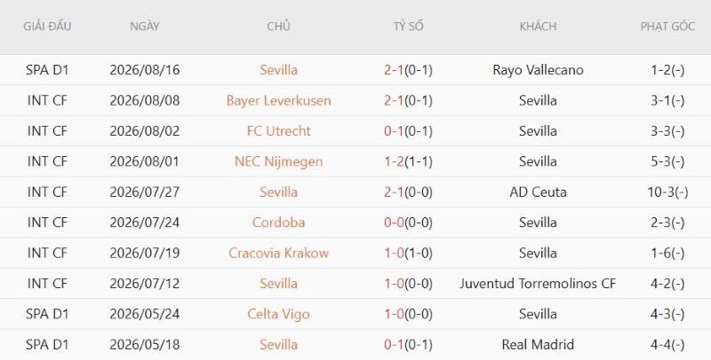 Soi kèo phạt góc Bilbao vs Sevilla, 22h00 ngày 22/8 - Ảnh 4