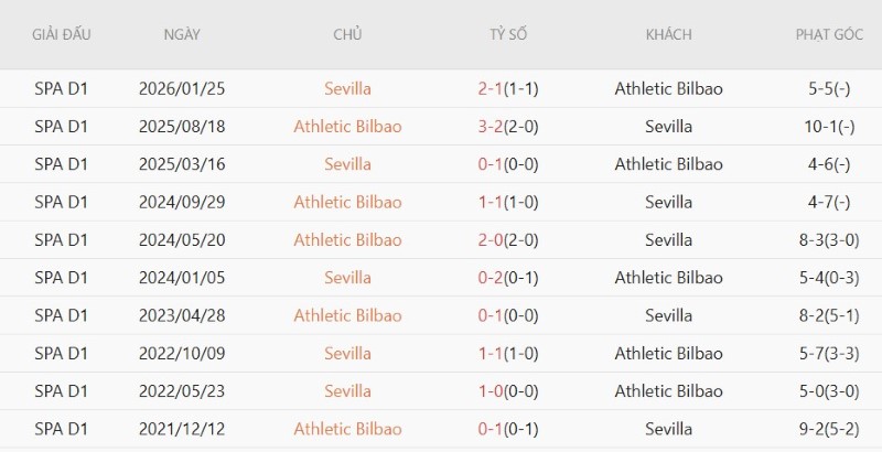 Soi kèo phạt góc Bilbao vs Sevilla, 22h00 ngày 22/8 - Ảnh 5