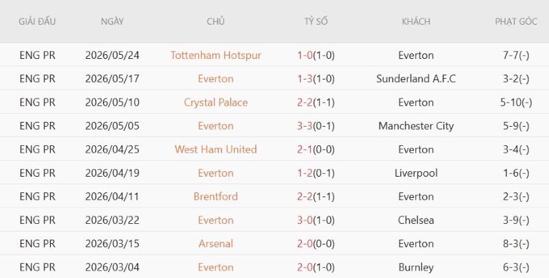 Soi kèo phạt góc Everton vs Crystal Palace, 21h00 ngày 22/8 - Ảnh 3