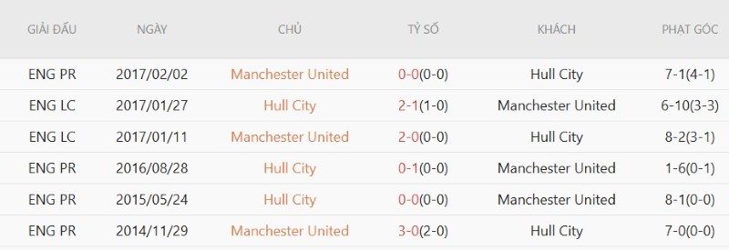 Soi kèo phạt góc Hull City vs M.U, 18h30 ngày 22/8 - Ảnh 5