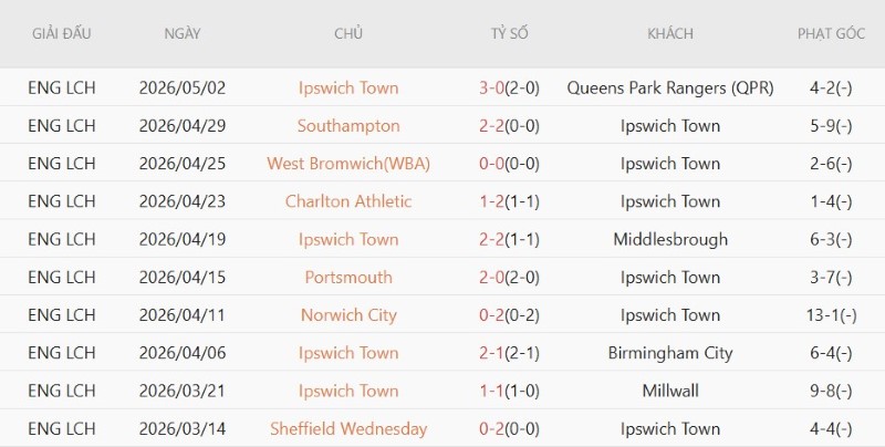 Soi kèo phạt góc Ipswich vs Sunderland, 21h00 ngày 22/8 - Ảnh 3