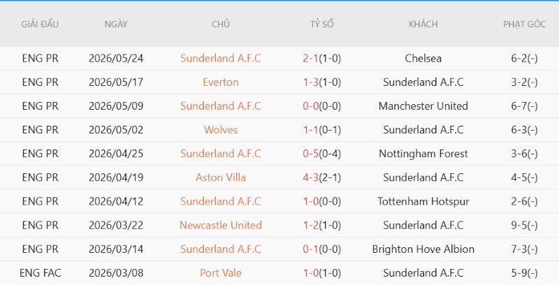 Soi kèo phạt góc Ipswich vs Sunderland, 21h00 ngày 22/8 - Ảnh 4