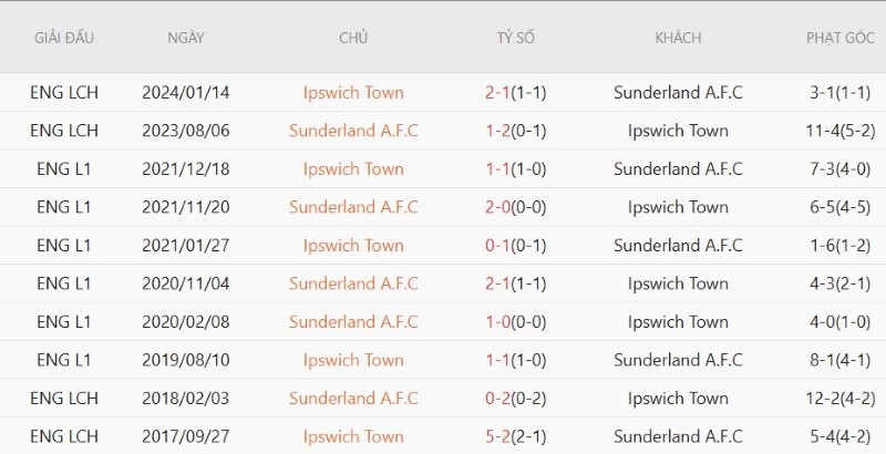 Soi kèo phạt góc Ipswich vs Sunderland, 21h00 ngày 22/8 - Ảnh 5