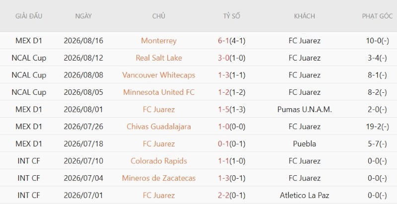 Soi kèo phạt góc Juarez vs Club America, 10h10 ngày 22/8 - Ảnh 3