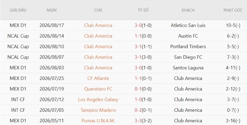 Soi kèo phạt góc Juarez vs Club America, 10h10 ngày 22/8 - Ảnh 4