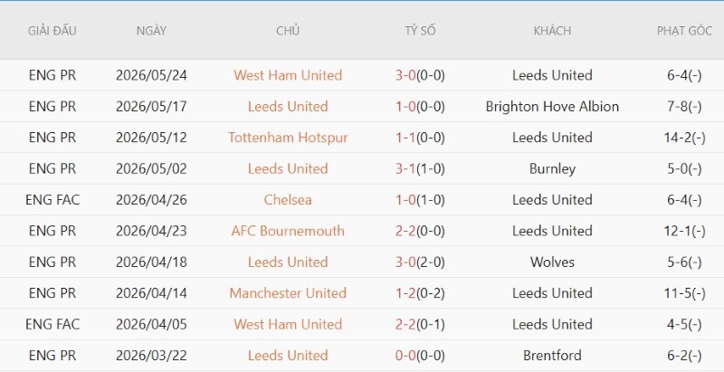 Soi kèo phạt góc Nottingham vs Leeds, 21h00 ngày 22/8 - Ảnh 9