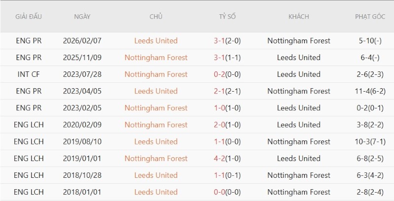 Soi kèo phạt góc Nottingham vs Leeds, 21h00 ngày 22/8 - Ảnh 10