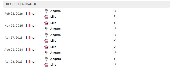 Nhận định, Soi kèo Angers vs Lille 20h00 ngày 23/08: Nhắc lại chuyện xưa - Ảnh 3