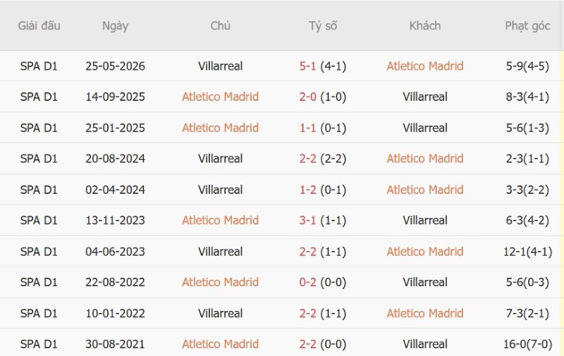 Nhận định, Soi kèo Atletico Madrid vs Villarreal 22h00 ngày 23/8: Tiếp đà chiến thắng - Ảnh 5