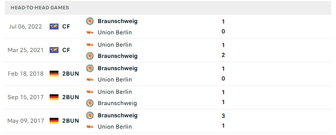 Nhận định, Soi kèo Braunschweig vs Union Berlin 20h30 ngày 23/08: Thua không bất ngờ - Ảnh 3