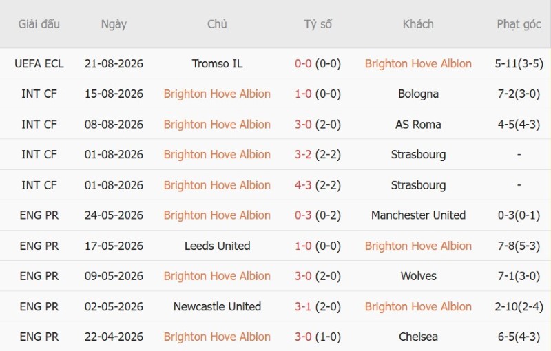 Nhận định, Soi kèo Brighton vs Aston Villa 20h00 ngày 23/8: Ra quân chia điểm - Ảnh 3