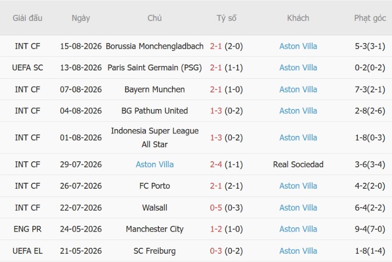 Nhận định, Soi kèo Brighton vs Aston Villa 20h00 ngày 23/8: Ra quân chia điểm - Ảnh 4