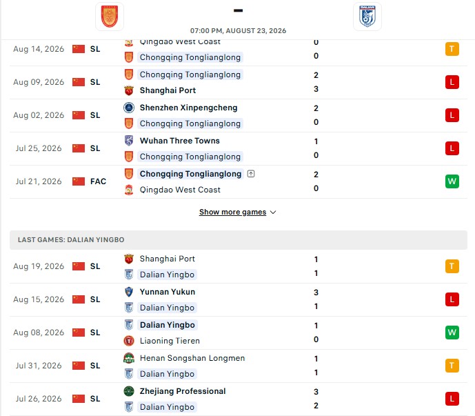 Nhận định, Soi kèo Chongqing Tonglianglong vs Dalian Yingbo 19h00 ngày 23/08: Khó phân thắng bại - Ảnh 2