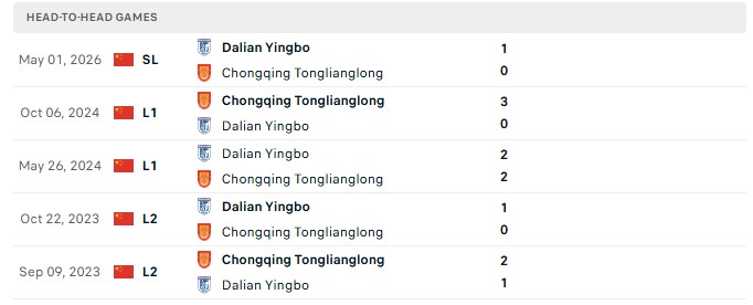 Nhận định, Soi kèo Chongqing Tonglianglong vs Dalian Yingbo 19h00 ngày 23/08: Khó phân thắng bại - Ảnh 3