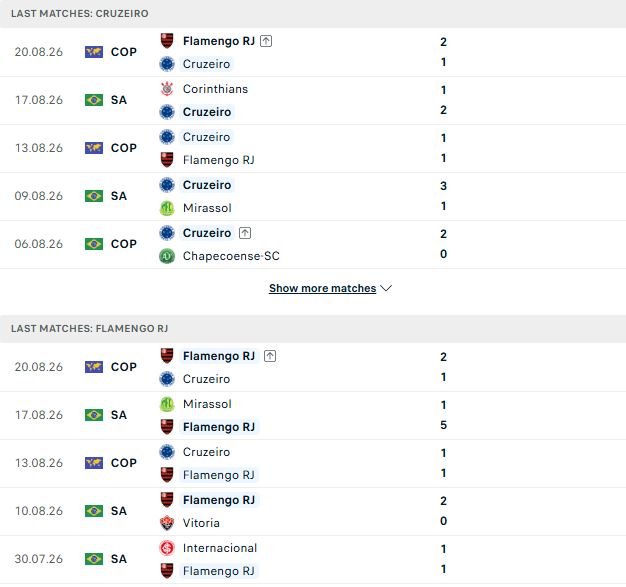 Nhận định, Soi kèo Cruzeiro vs Flamengo 06h30 ngày 23/08: Khách lại thắng - Ảnh 2