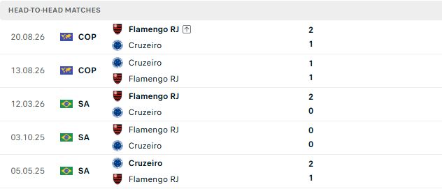 Nhận định, Soi kèo Cruzeiro vs Flamengo 06h30 ngày 23/08: Khách lại thắng - Ảnh 3