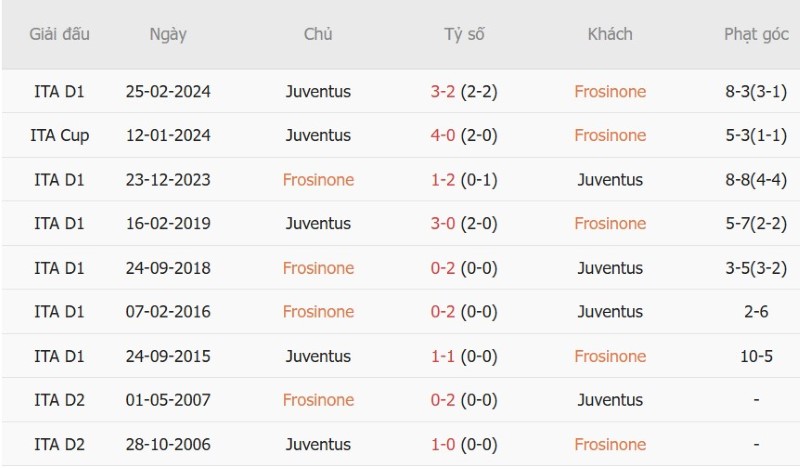 Nhận định, Soi kèo Frosinone vs Juventus 1h45 ngày 24/8: Khách thắng sít sao - Ảnh 5