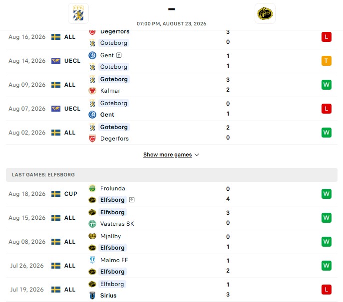 Nhận định, Soi kèo Goteborg vs Elfsborg 19h00 ngày 23/08: 5 trận liên tiếp - Ảnh 2