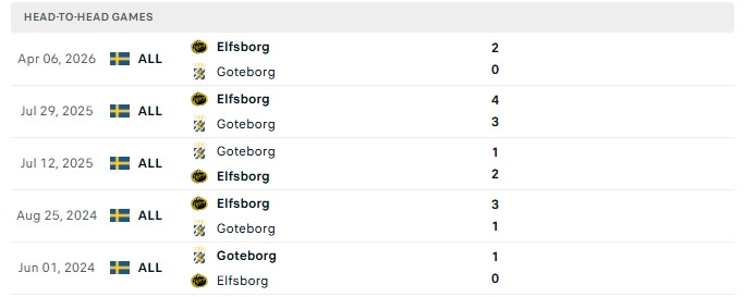 Nhận định, Soi kèo Goteborg vs Elfsborg 19h00 ngày 23/08: 5 trận liên tiếp - Ảnh 3