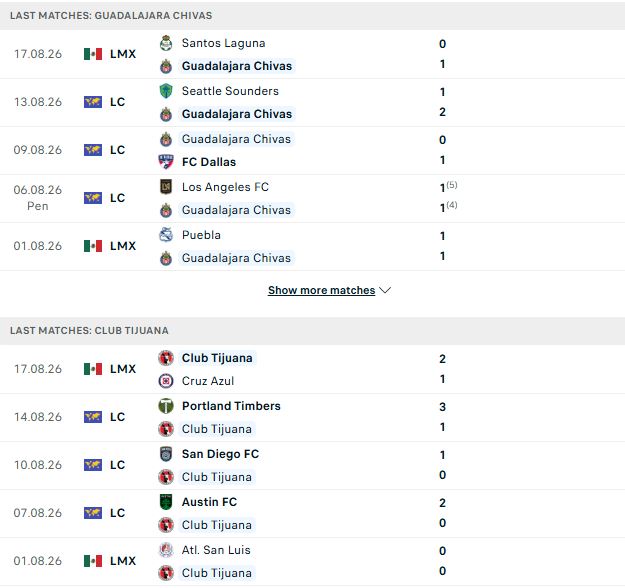 Nhận định, Soi kèo Guadalajara vs Tijuana 06h07 ngày 23/08: Tiếp đà hưng phấn - Ảnh 2