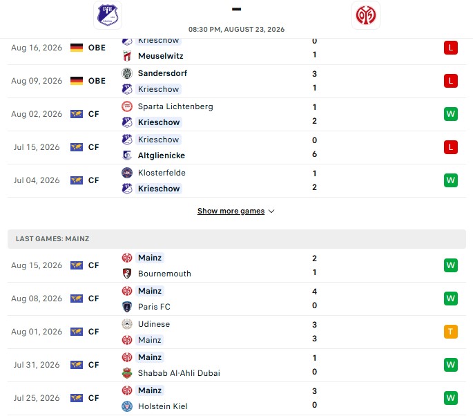 Nhận định, Soi kèo Krieschow vs Mainz 20h30 ngày 23/08: Đè bẹp tí hon - Ảnh 2