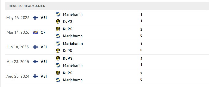 Nhận định, Soi kèo KuPS vs Mariehamn 19h00 ngày 23/08: Áp lực trời Âu - Ảnh 3