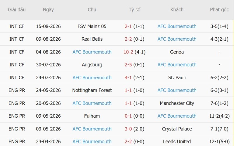 Nhận định, Soi kèo Man City vs Bournemouth 20h00 ngày 23/8: Hạ đậm đối ưa thích - Ảnh 4