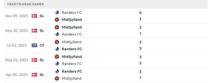 Nhận định, Soi kèo Midtjylland vs Randers 19h00 ngày 23/08: Vượt trội hoàn toàn - Ảnh 3