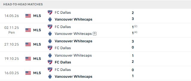Nhận định, Soi kèo Vancouver Whitecaps vs Dallas 08h30 ngày 23/08: Khách có điểm - Ảnh 3