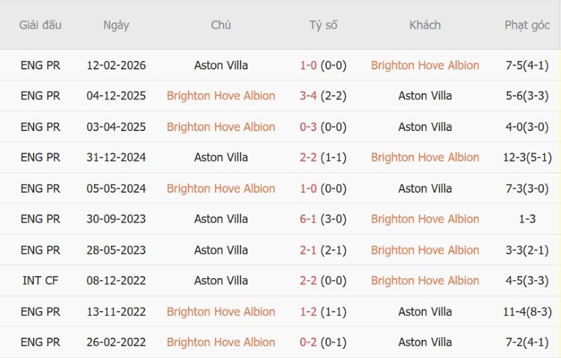 Soi kèo phạt góc Brighton vs Aston Villa, 20h00 ngày 23/8 - Ảnh 5
