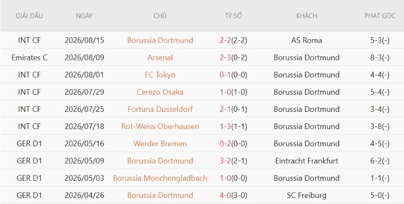 Soi kèo phạt góc Dortmund vs Bayern Munich, 1h30 ngày 23/8 - Ảnh 3