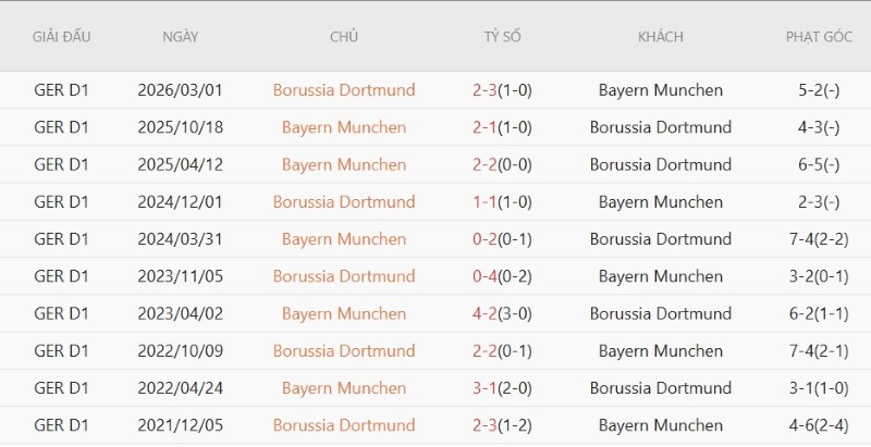 Soi kèo phạt góc Dortmund vs Bayern Munich, 1h30 ngày 23/8 - Ảnh 5