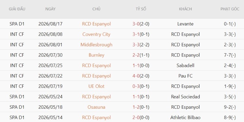 Soi kèo phạt góc Espanyol vs Real Madrid, 2h30 ngày 23/8 - Ảnh 3
