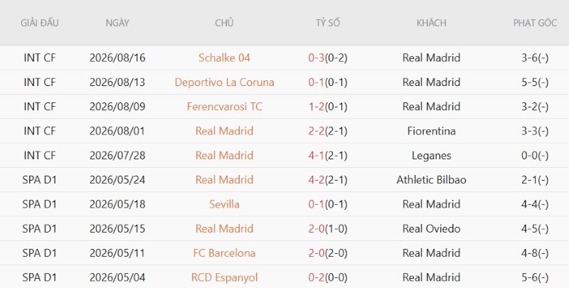 Soi kèo phạt góc Espanyol vs Real Madrid, 2h30 ngày 23/8 - Ảnh 4