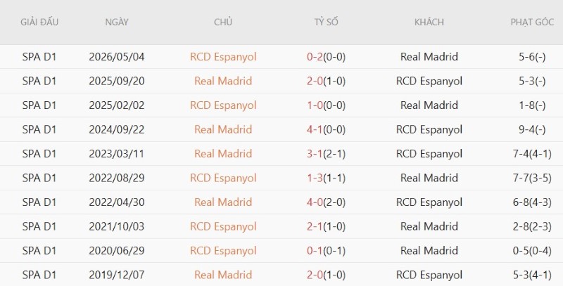 Soi kèo phạt góc Espanyol vs Real Madrid, 2h30 ngày 23/8 - Ảnh 5