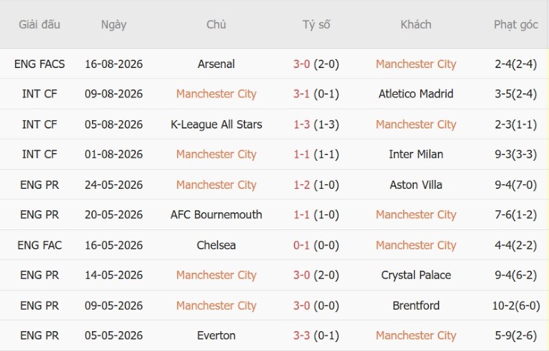 Soi kèo phạt góc Man City vs Bournemouth, 20h00 ngày 23/8 - Ảnh 3
