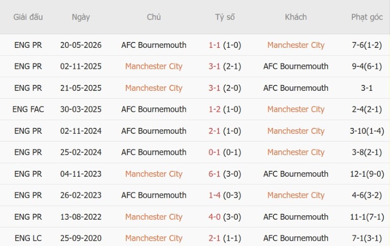 Soi kèo phạt góc Man City vs Bournemouth, 20h00 ngày 23/8 - Ảnh 5