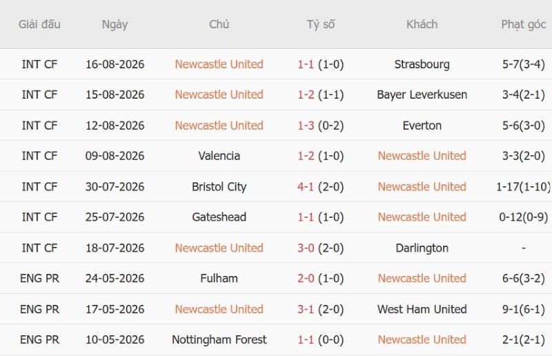Soi kèo phạt góc Newcastle vs Liverpool, 22h30 ngày 23/8 - Ảnh 3