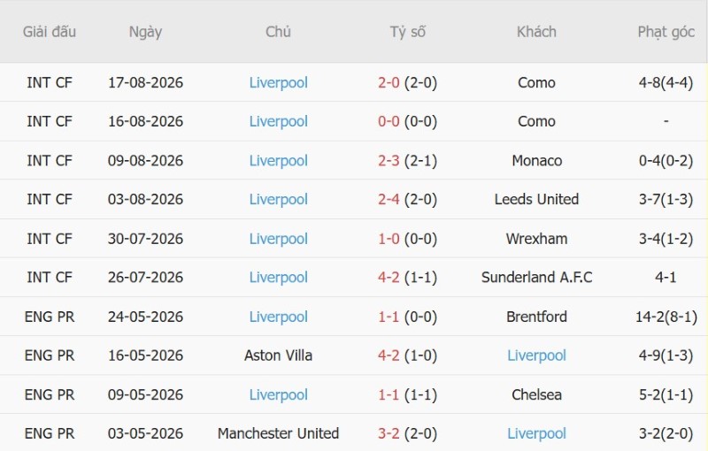 Soi kèo phạt góc Newcastle vs Liverpool, 22h30 ngày 23/8 - Ảnh 4