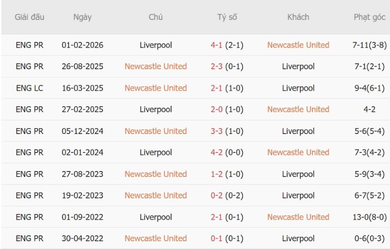 Soi kèo phạt góc Newcastle vs Liverpool, 22h30 ngày 23/8 - Ảnh 5