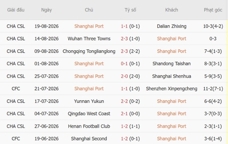 Soi kèo phạt góc Shanghai Port vs Qingdao Hainiu, 18h35 ngày 23/8 - Ảnh 3