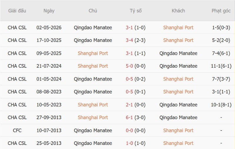 Soi kèo phạt góc Shanghai Port vs Qingdao Hainiu, 18h35 ngày 23/8 - Ảnh 5