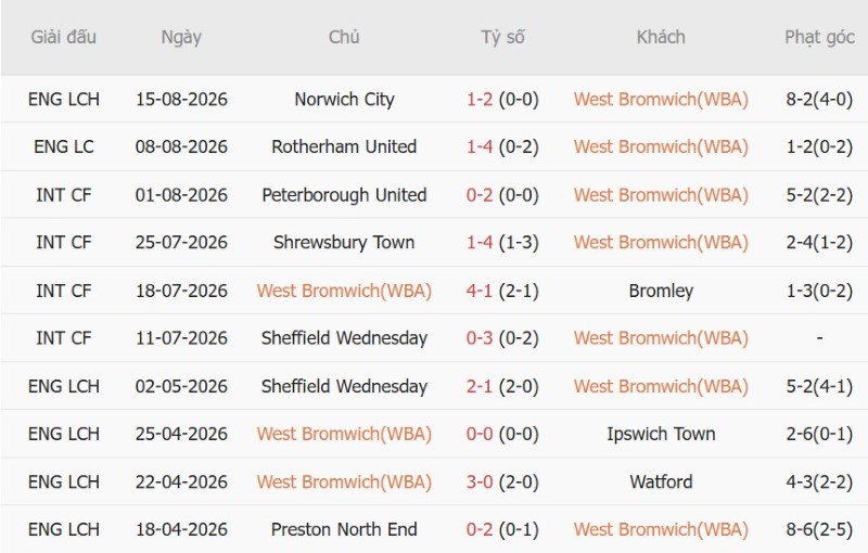 Soi kèo phạt góc West Brom vs Burnley, 18h00 ngày 23/8 - Ảnh 3