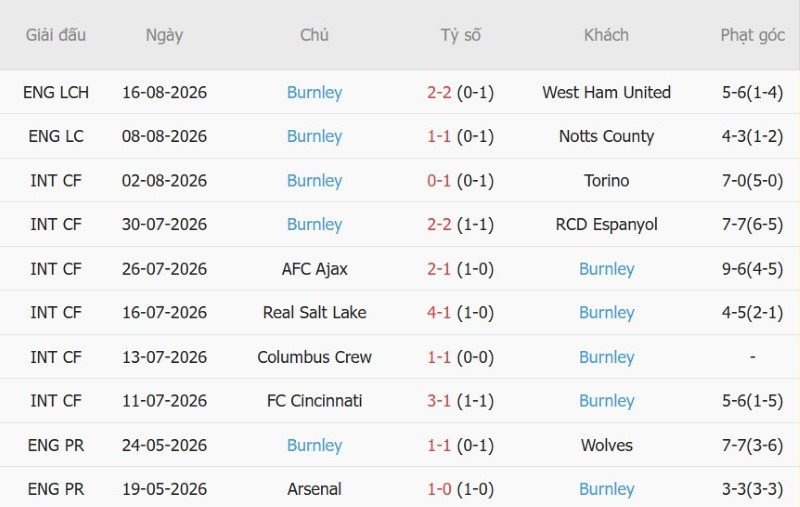 Soi kèo phạt góc West Brom vs Burnley, 18h00 ngày 23/8 - Ảnh 4