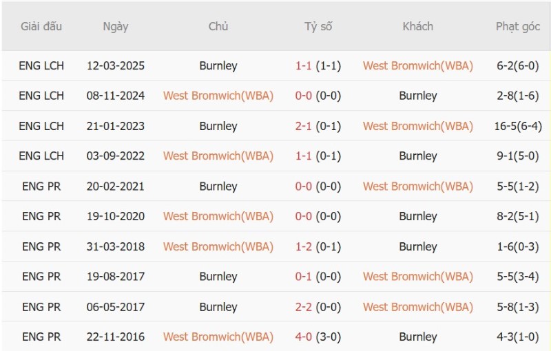 Soi kèo phạt góc West Brom vs Burnley, 18h00 ngày 23/8 - Ảnh 5