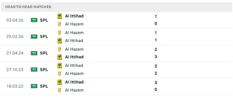 Nhận định, Soi kèo Al Ittihad vs Al-Hazem 01h00 ngày 25/08: Sức mạnh áp đảo - Ảnh 3