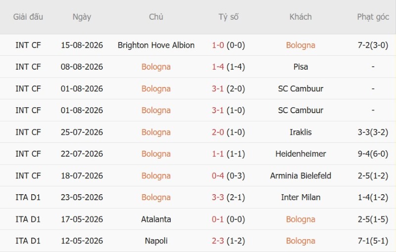 Nhận định, Soi kèo Bologna vs Lazio 23h30 ngày 24/8: Mỗi đội 1 điểm - Ảnh 3